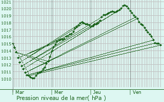 Graphe de la pression atmosphrique prvue pour Annezin