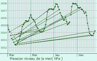 Graphe de la pression atmosphrique prvue pour Saint-Agnan-en-Vercors