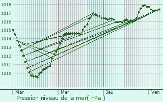 Graphe de la pression atmosphrique prvue pour Roubaix