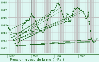 Graphe de la pression atmosphrique prvue pour Villard-Bonnot