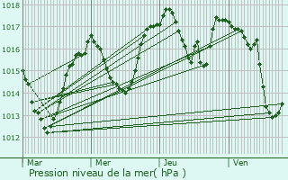 Graphe de la pression atmosphrique prvue pour Laffrey