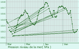 Graphe de la pression atmosphrique prvue pour Saint-Martin-d