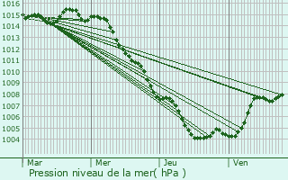 Graphe de la pression atmosphrique prvue pour Frjus