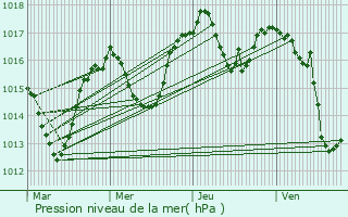 Graphe de la pression atmosphrique prvue pour Saint-Pierre-d