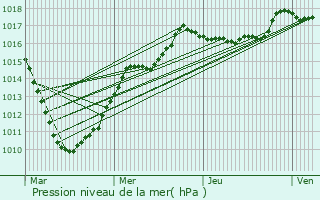 Graphe de la pression atmosphrique prvue pour Sainghin-en-Weppes