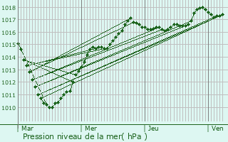 Graphe de la pression atmosphrique prvue pour Bthune