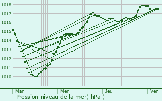 Graphe de la pression atmosphrique prvue pour Billy-Berclau