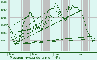 Graphe de la pression atmosphrique prvue pour Marignier