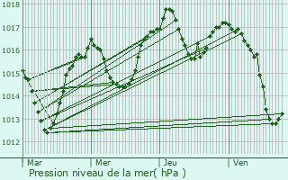 Graphe de la pression atmosphrique prvue pour Le Moutaret