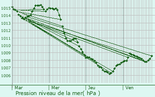 Graphe de la pression atmosphrique prvue pour La Crau