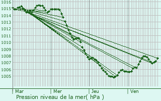 Graphe de la pression atmosphrique prvue pour Saint-Tropez