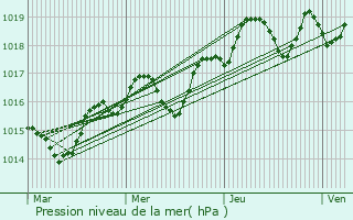 Graphe de la pression atmosphrique prvue pour Rocbaron