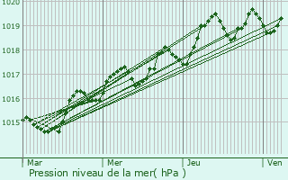 Graphe de la pression atmosphrique prvue pour Riboux