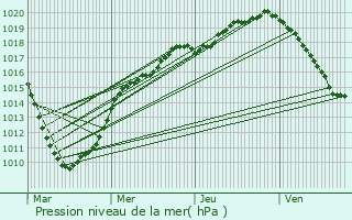 Graphe de la pression atmosphrique prvue pour Leers