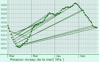 Graphe de la pression atmosphrique prvue pour Annay