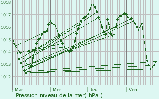 Graphe de la pression atmosphrique prvue pour chirolles