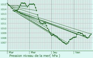 Graphe de la pression atmosphrique prvue pour Carqueiranne