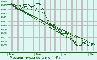 Graphe de la pression atmosphrique prvue pour Saint-Tropez