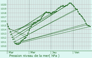 Graphe de la pression atmosphrique prvue pour Biache-Saint-Vaast