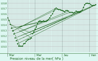 Graphe de la pression atmosphrique prvue pour vin-Malmaison