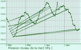 Graphe de la pression atmosphrique prvue pour Seynod