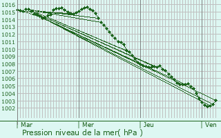 Graphe de la pression atmosphrique prvue pour Beausoleil