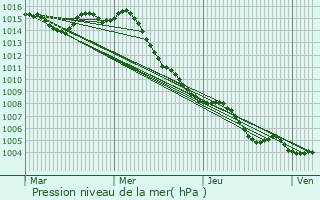 Graphe de la pression atmosphrique prvue pour Frjus