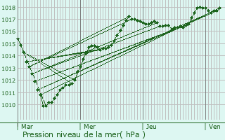 Graphe de la pression atmosphrique prvue pour Escaudain