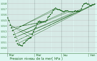 Graphe de la pression atmosphrique prvue pour Saint-Nicolas