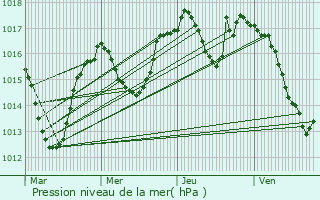 Graphe de la pression atmosphrique prvue pour Vtraz-Monthoux