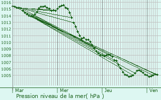 Graphe de la pression atmosphrique prvue pour Sainte-Maxime