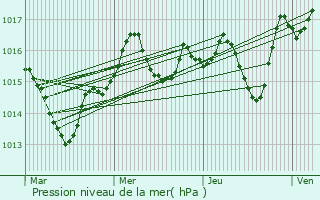 Graphe de la pression atmosphrique prvue pour Saleilles