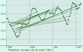 Graphe de la pression atmosphrique prvue pour Sigean