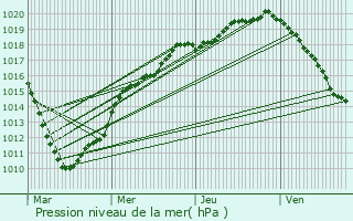 Graphe de la pression atmosphrique prvue pour Valenciennes