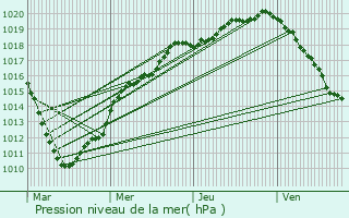 Graphe de la pression atmosphrique prvue pour Thiant