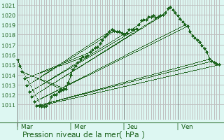 Graphe de la pression atmosphrique prvue pour Forceville