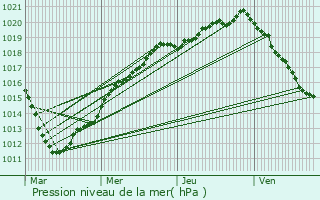 Graphe de la pression atmosphrique prvue pour Bouvresse