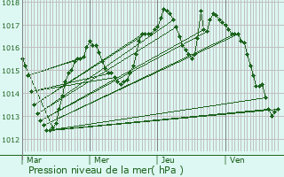 Graphe de la pression atmosphrique prvue pour Saint-Julien-en-Genevois