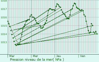 Graphe de la pression atmosphrique prvue pour Longchaumois