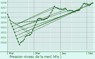 Graphe de la pression atmosphrique prvue pour Quivrechain