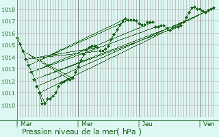 Graphe de la pression atmosphrique prvue pour Niergnies