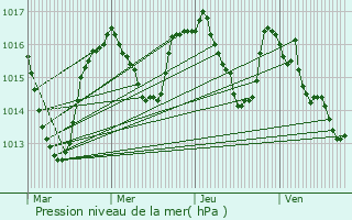 Graphe de la pression atmosphrique prvue pour Comprgnac