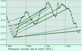 Graphe de la pression atmosphrique prvue pour Pougny