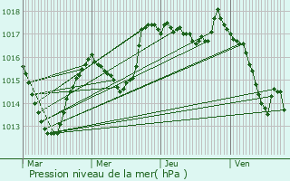 Graphe de la pression atmosphrique prvue pour Vanclans