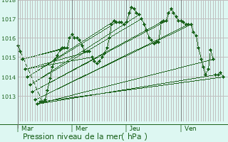 Graphe de la pression atmosphrique prvue pour Villard-Saint-Sauveur