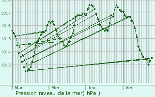 Graphe de la pression atmosphrique prvue pour Thonon-les-Bains