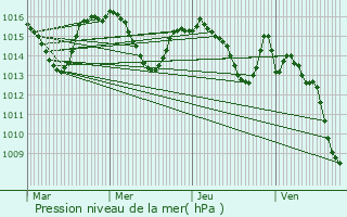 Graphe de la pression atmosphrique prvue pour Lannemezan