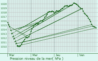 Graphe de la pression atmosphrique prvue pour Louvignies-Quesnoy