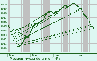 Graphe de la pression atmosphrique prvue pour Walincourt-Selvigny