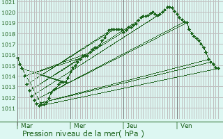 Graphe de la pression atmosphrique prvue pour Thieux